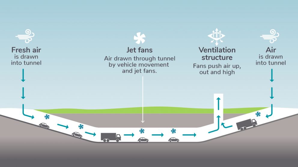 A graphic showing how a ventilation system works in an underground tunnel. Fresh air is drawn into the tunnel from the entry and exit; air is drawn through tunnel by vehicle movement and jet fans; fans push air up, out and high.