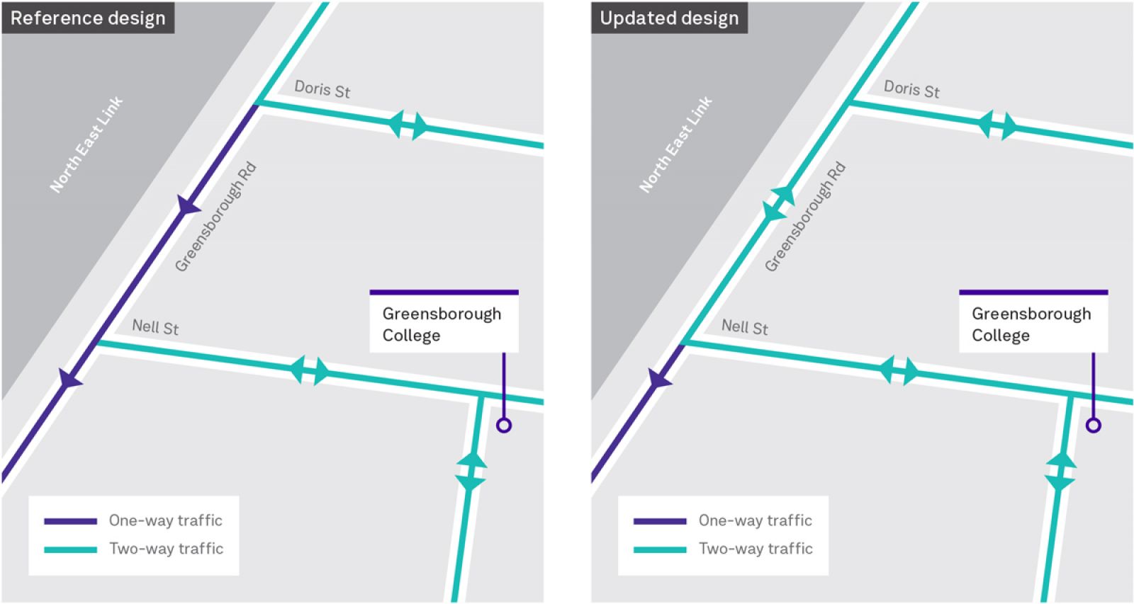 A side by side map showing the intersection at Greensborough Road and Nell Street. To build North East Link and for Nell Street to retain access to Greensborough Road, the intersection needs to be widened to maintain safety for drivers and pedestrians.