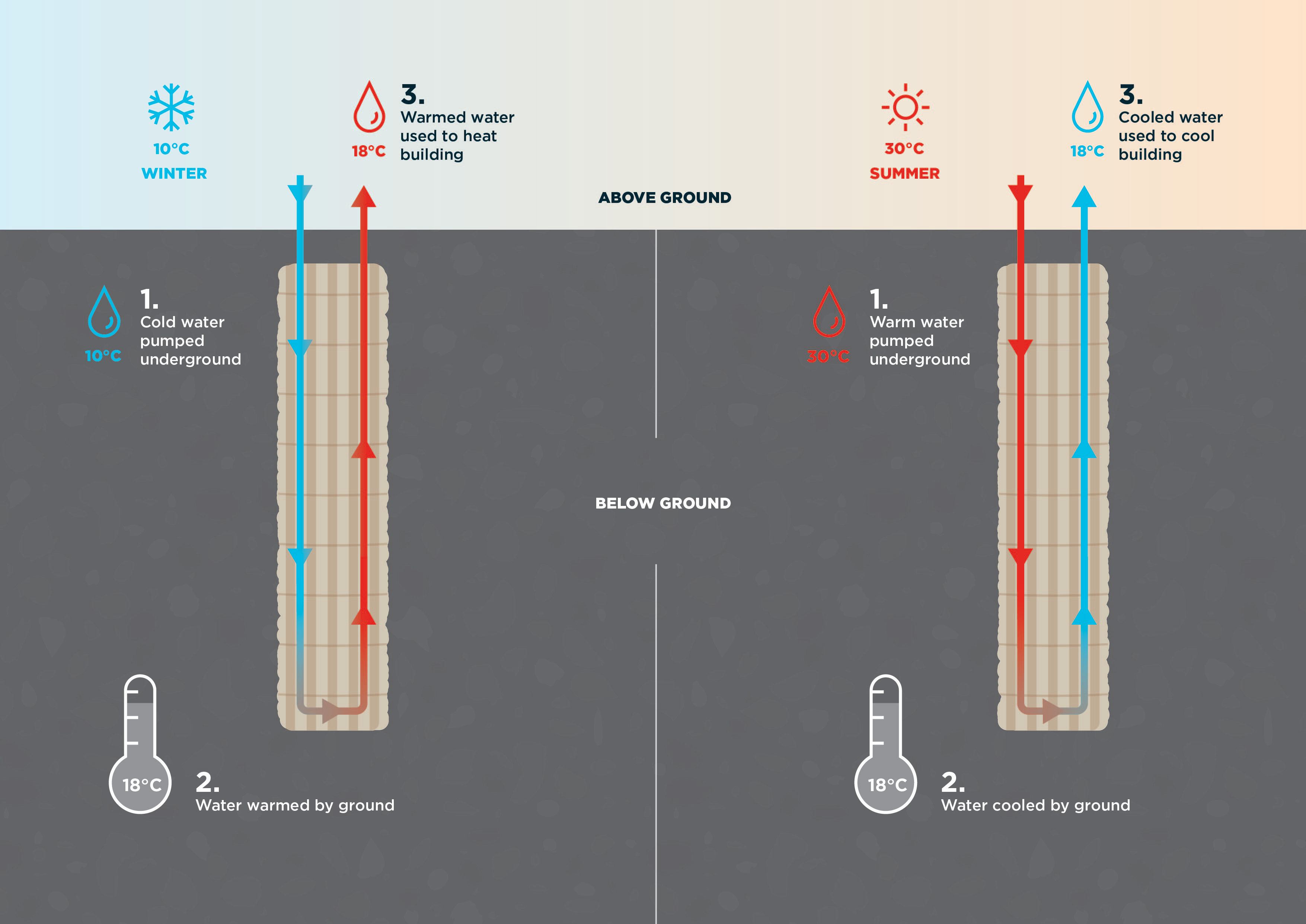 Graphic showing how ground heat is exchanged in a geothermal process.