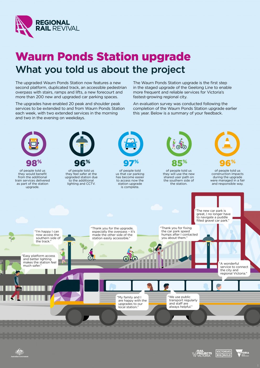 Public feedback infographic on Waurn Ponds Station 