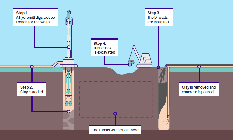 Step 1. A hydromill digs a deep trench for the walls,  Step 2. Clay is added, Step 3. The D-walls are installed,  Step 4. Tunnel box is excavated,  Clay is removed and concrete is poured.