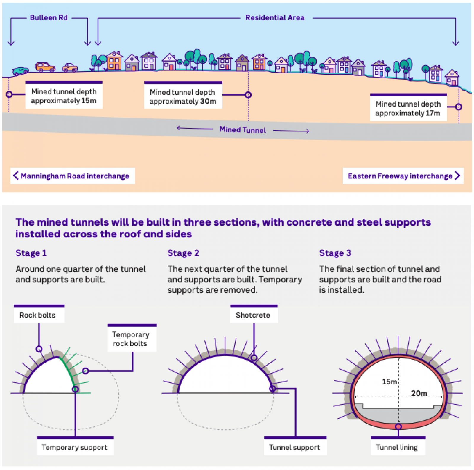 Diagram showing mind tunnel depth and mined tunnels will be built in 3 sections