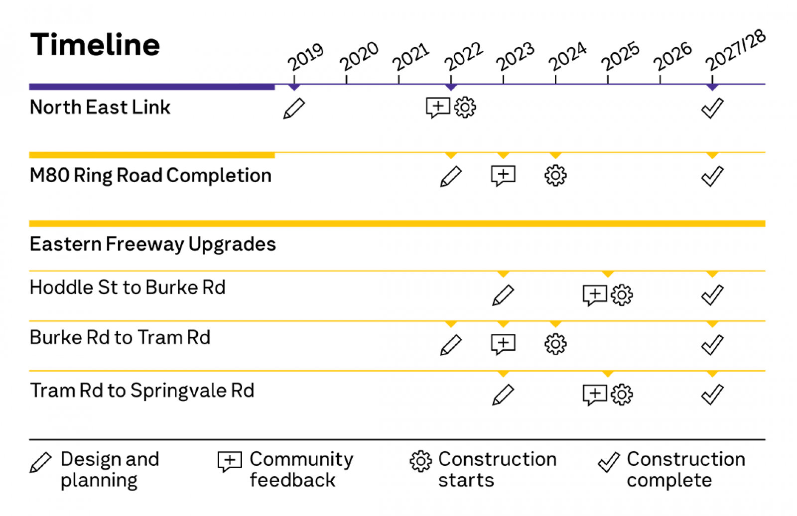 Timeline for North East Link, M80 Ring Road Completion and Eastern Freeway Upgrades.