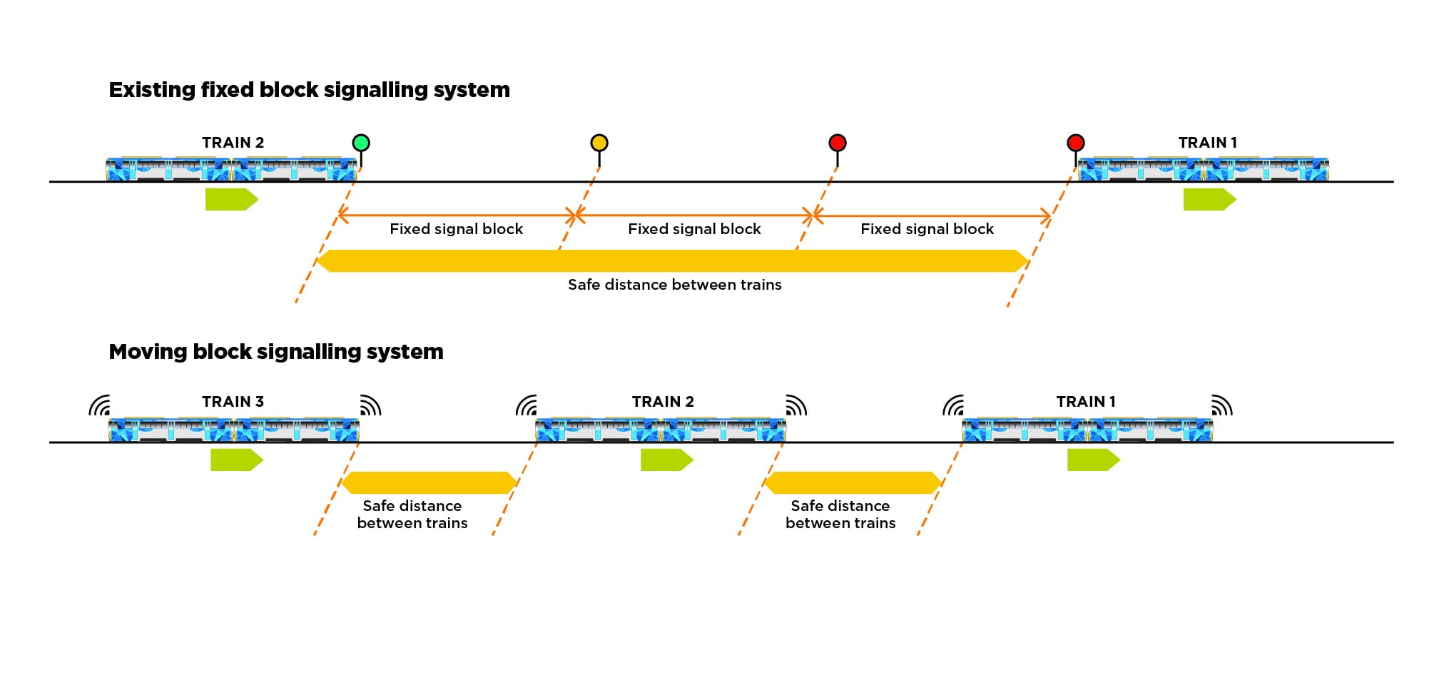 Diagram showing the difference between fixed-block and moving-block signalling