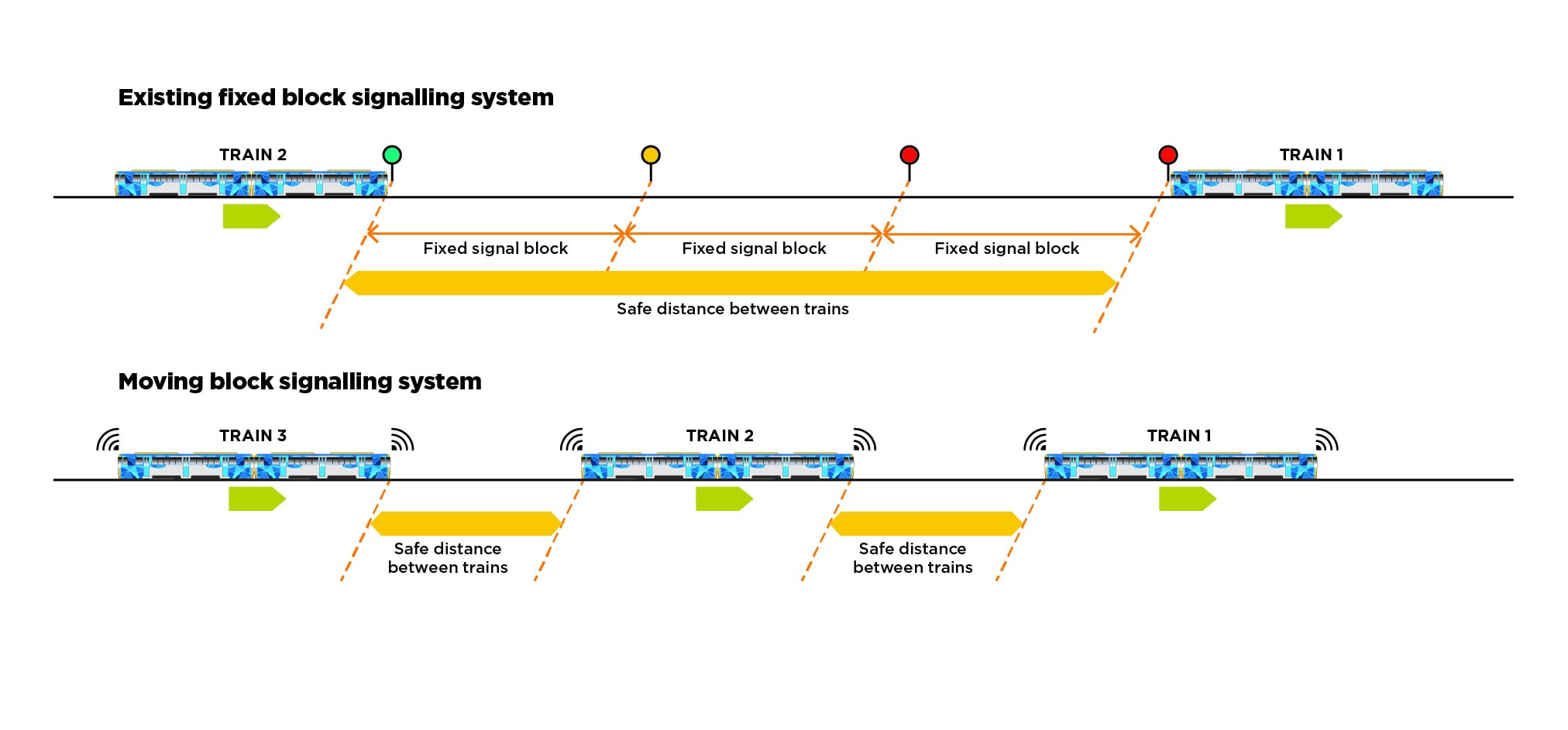 Diagram showing moving block signalling allows trains to be safely closer to each other than fixed block signalling. 