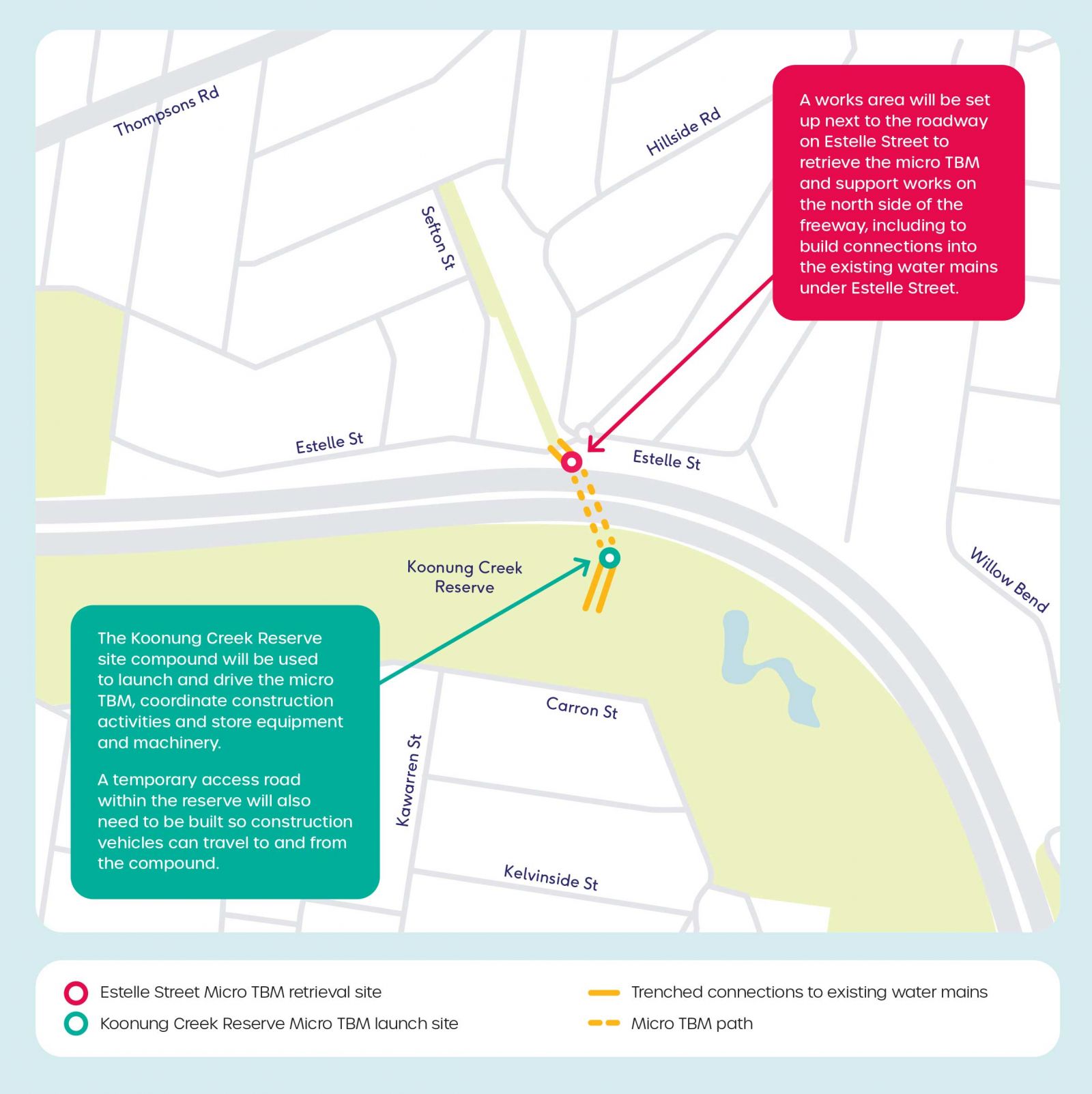 A map showing the location of water main works under the Eastern Freeway, highlighting the Estelle Street micro TBM retrieval site, Koonung Creek Reserve micro TBM launch site, trenched connections to existing water mains and the micro TBM path.