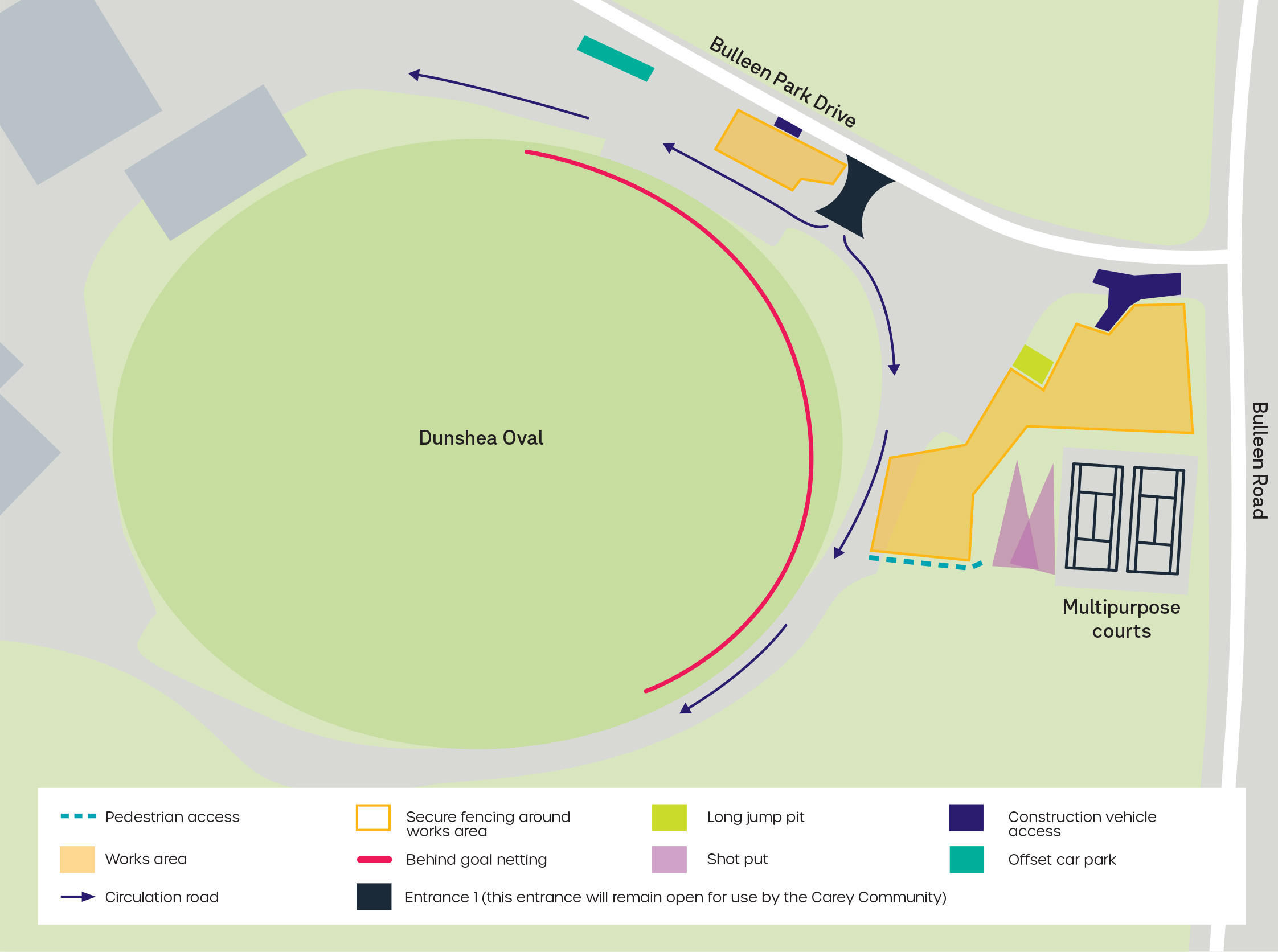 A map showing the work area at Carey Sports Complex in Bulleen, highlighting pedestrian access, works area, secure fencing around the works area, behind goal netting, long jump pit, shot put, construction vehicle access, offset car park, circulation road and entrance 1 which will remain open for use by the Carey community.