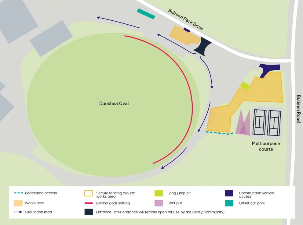 A map showing the work area at Carey Sports Complex in Bulleen, highlighting pedestrian access, works area, secure fencing around the works area, behind goal netting, long jump pit, shot put, construction vehicle access, offset car park, circulation road and entrance 1 which will remain open for use by the Carey community.