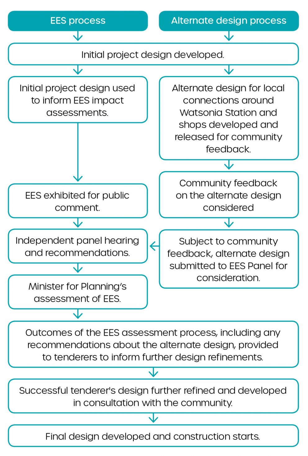 A flowchart showing how the Environmental Effects Statement approval process and the Watsonia alternate design process relate. The process begins with the initial project design developed, the designs are then released to the community for comment, feedback is then incorporated and submitted to the Minister for Planning, recommendations to inform design refinements are included, design further refined in consultation with the community and final design developed and construction begins.