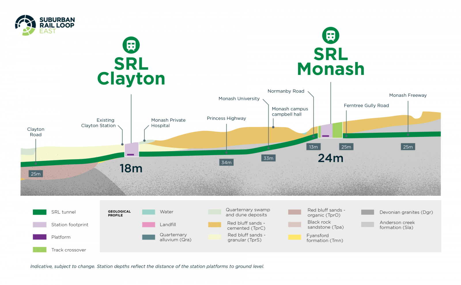 Diagram: The underground path of SRL East between Clayton and Monash. Depth is 25m, 18m, 34m, 33m, and 13m to 25m.