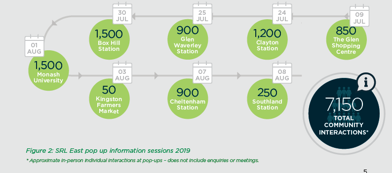 Diagram: 7150 total community interactions across 8 pop up locations