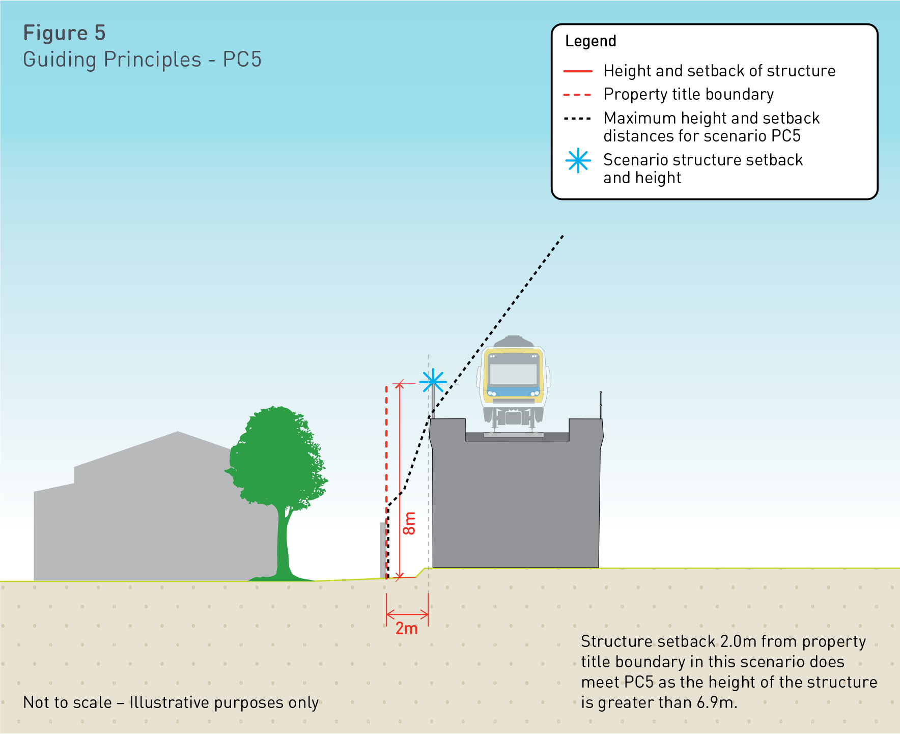 Diagram showing VPS guiding principle PC5. Refer to text above for more information.