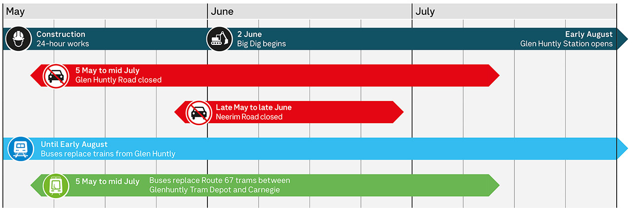 Glen Huntly Timeline May 2023