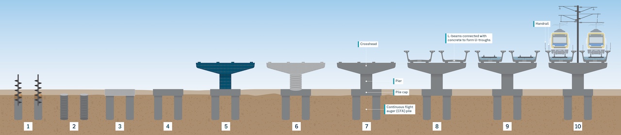 Image showing steps involved in building a rail bridge as outlined below