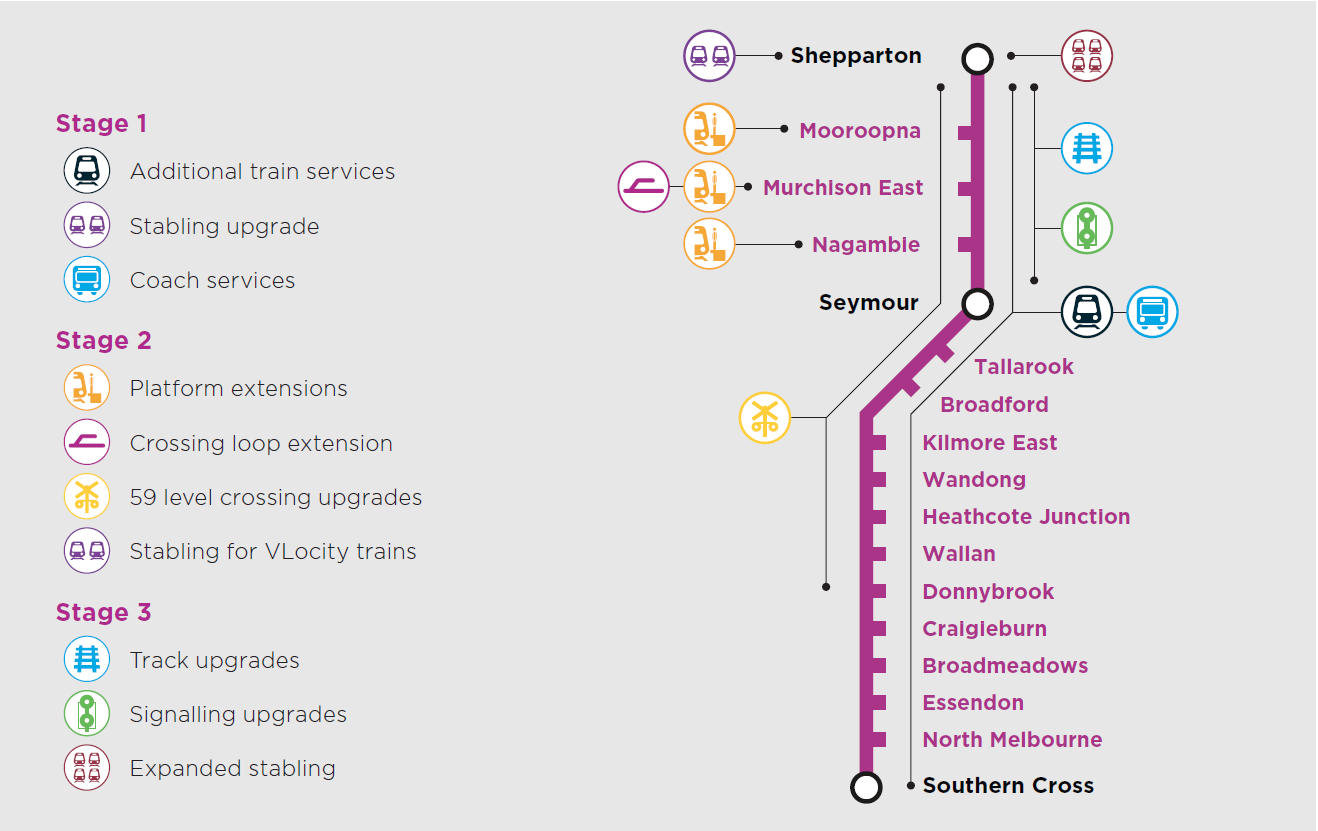 A map of the areas being upgraded on the Shepparton Line.