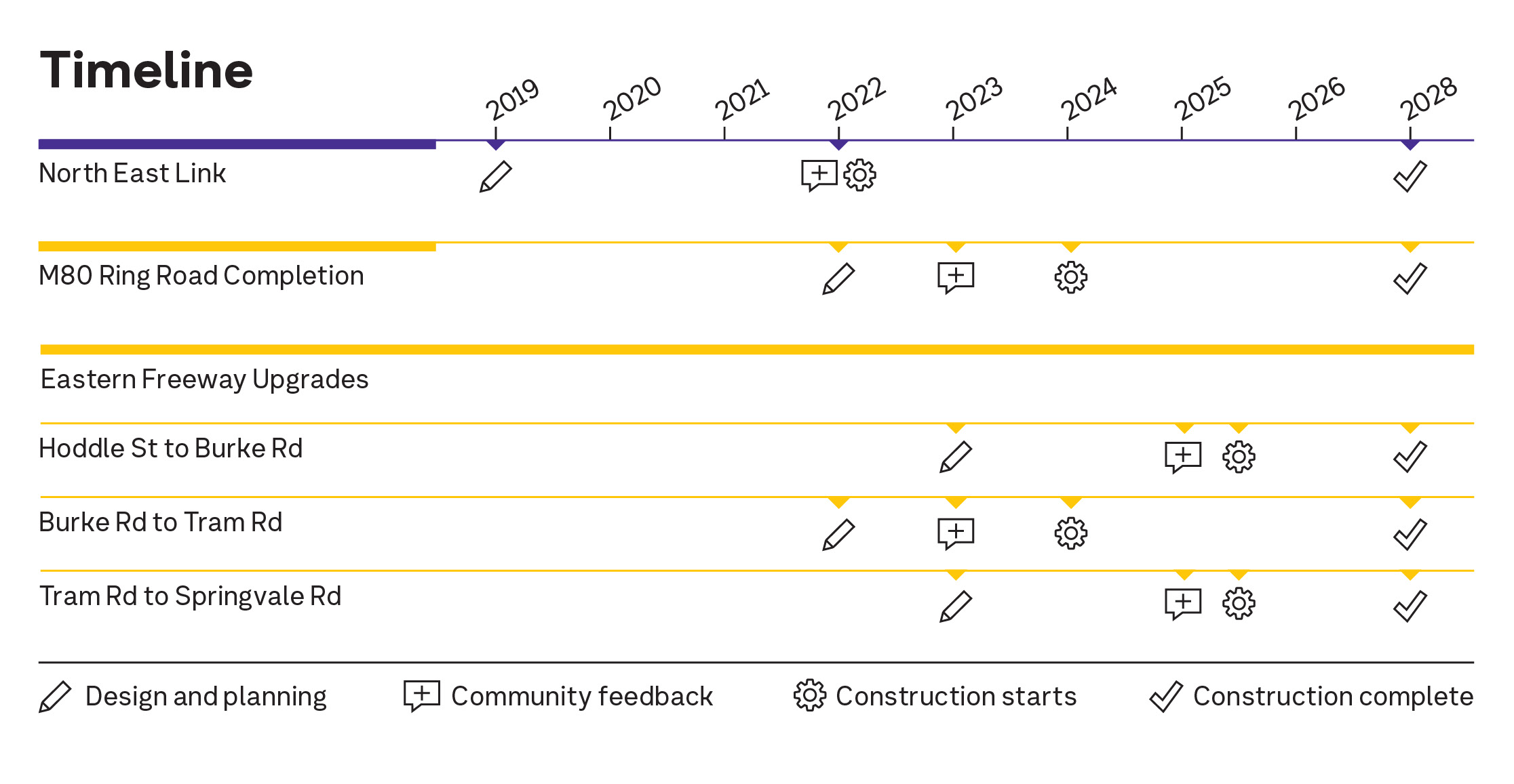EFW timeline