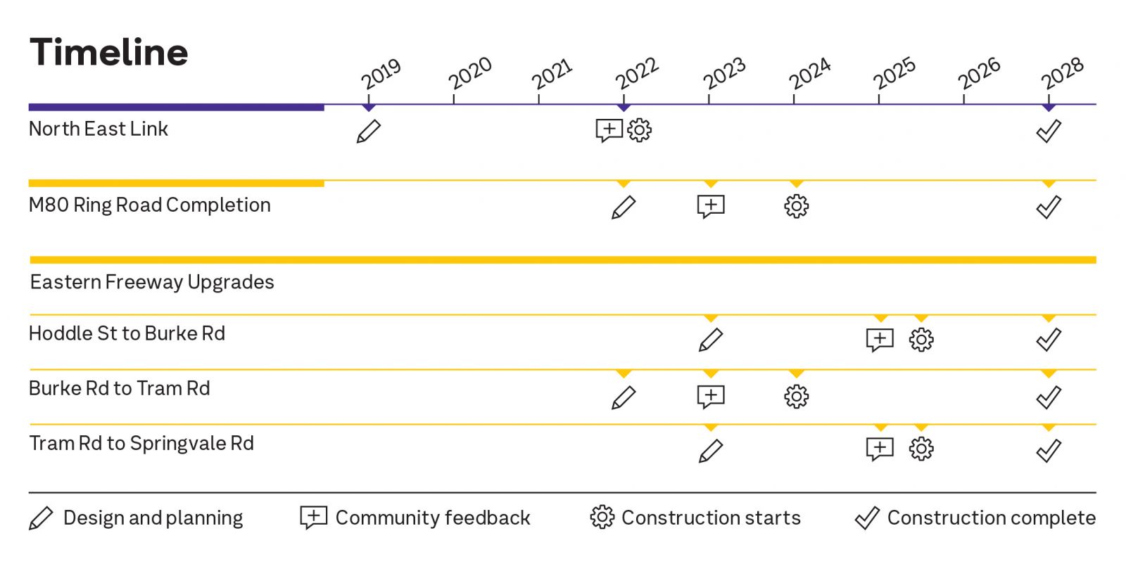 EFW timeline