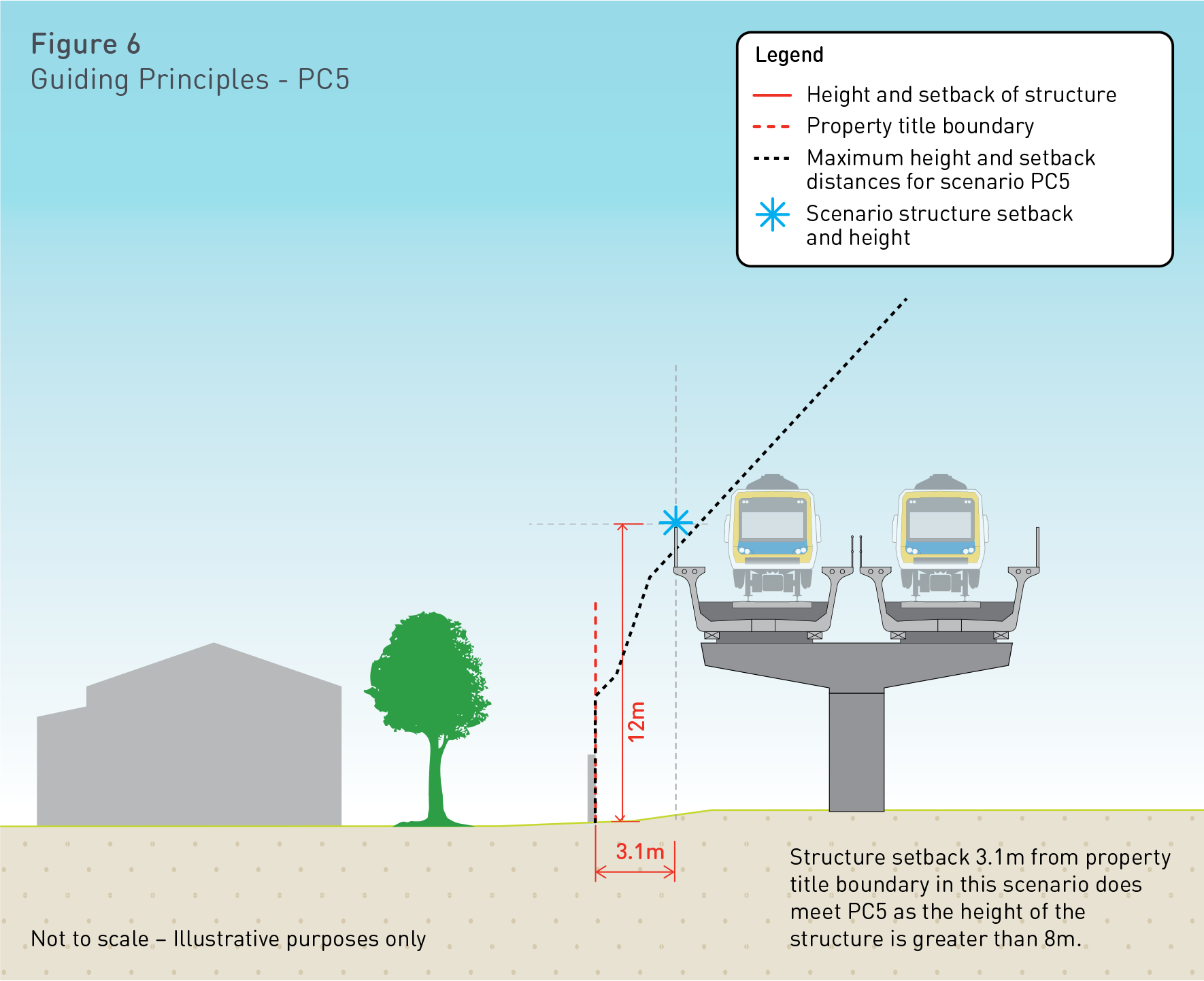 Diagram showing VPS guiding principle PC5. Refer to text above for more information.