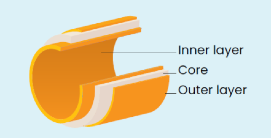 Conduits Inforgraphic - Inner layer, core and outer layer