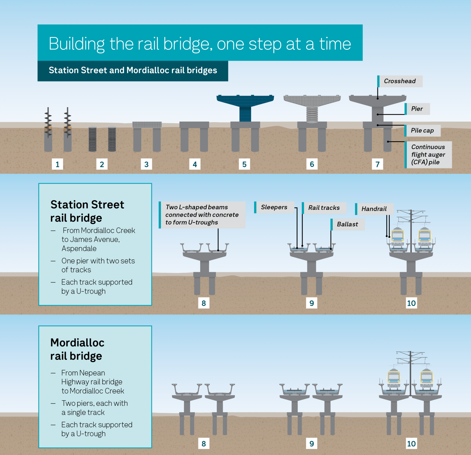 Diagram showing the steps involved in building a rail bridge
