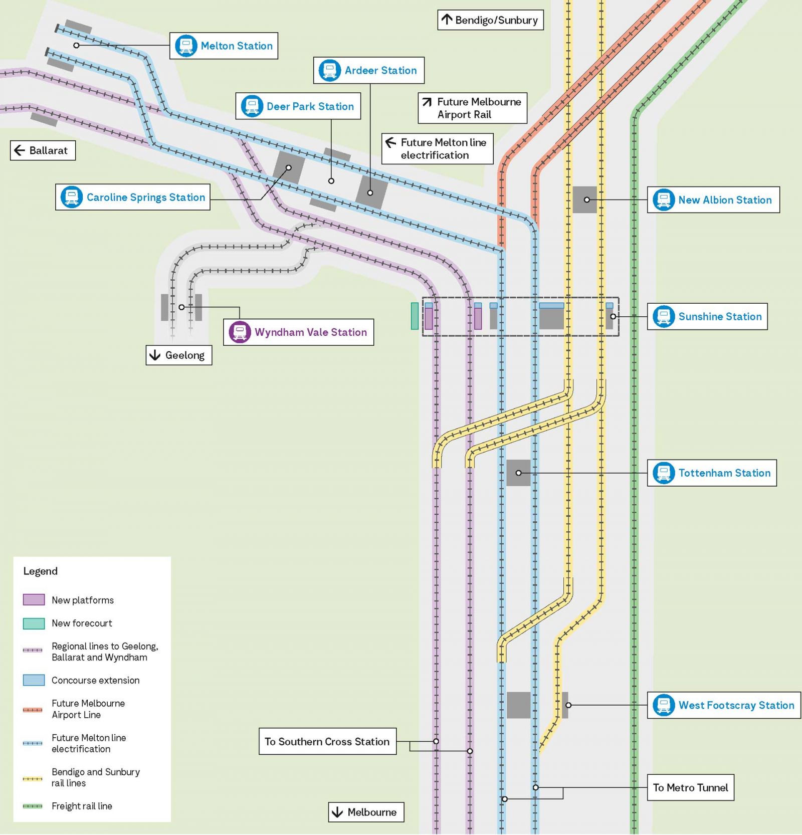 Map of Sunshine Superhub scope of works, including new platforms at Sunshine, separation of freight and network trains, future electrification of the Melton Line and future Melbourne Airport Rail.