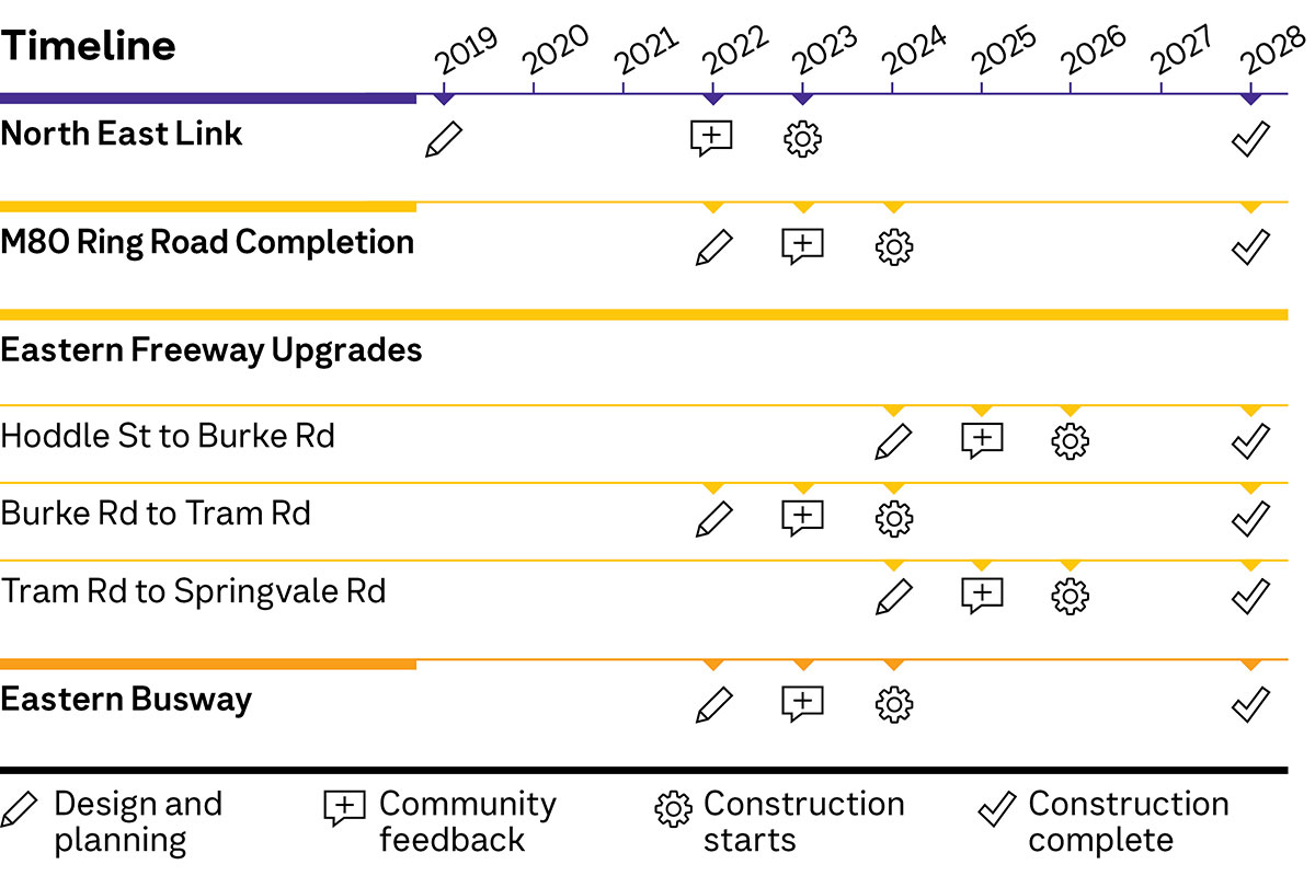 Overview Map Eastern Freeway Upgrades — Tram Road to Springvale Road UDLP timeline
