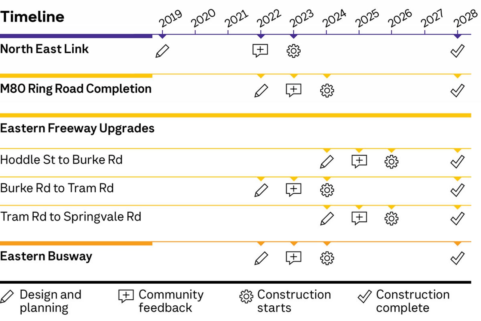 Overview Map Eastern Freeway Upgrades — Tram Road to Springvale Road UDLP timeline