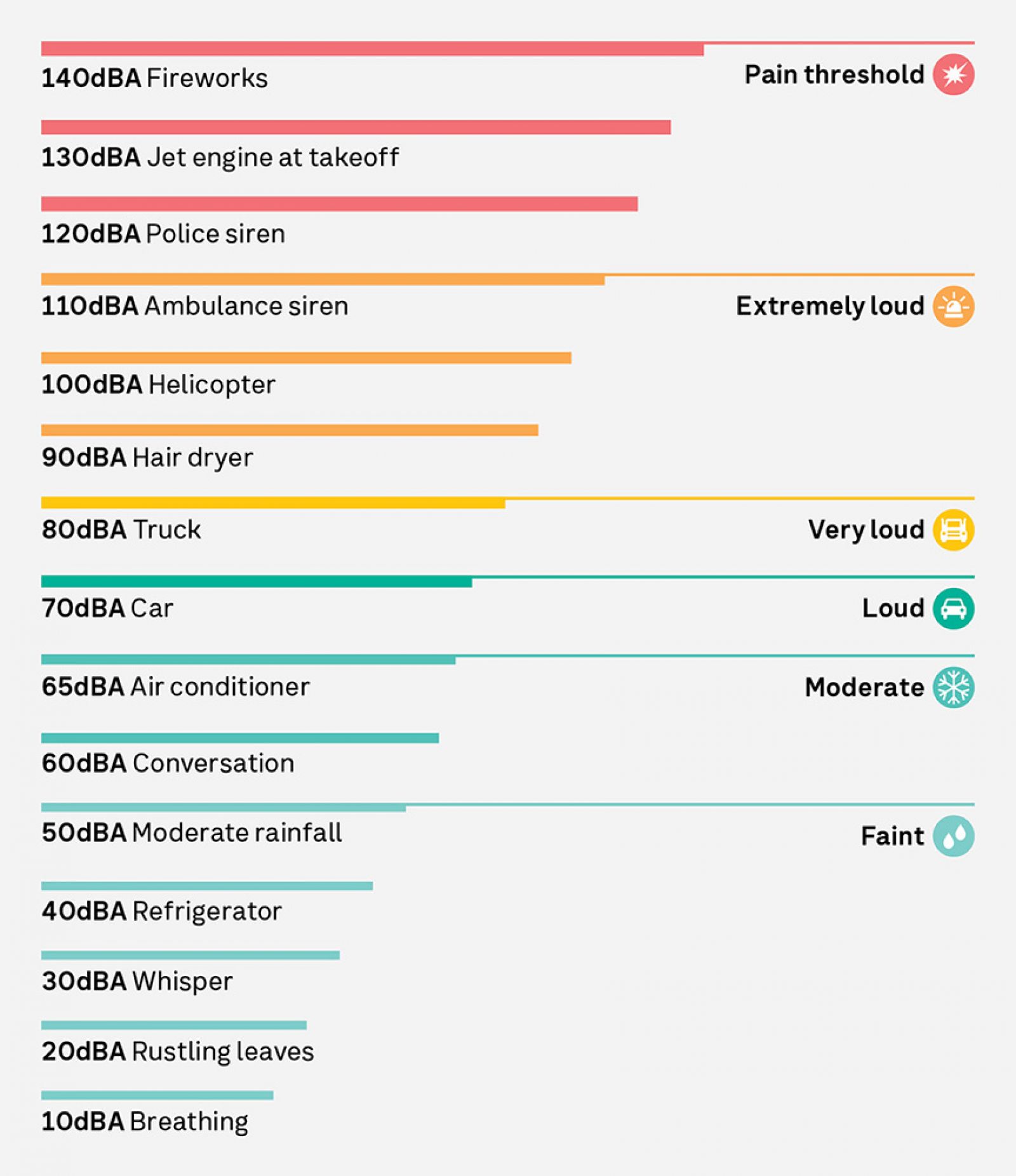 Decibel noise scale