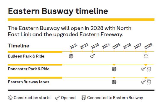 Eastern busway timeline