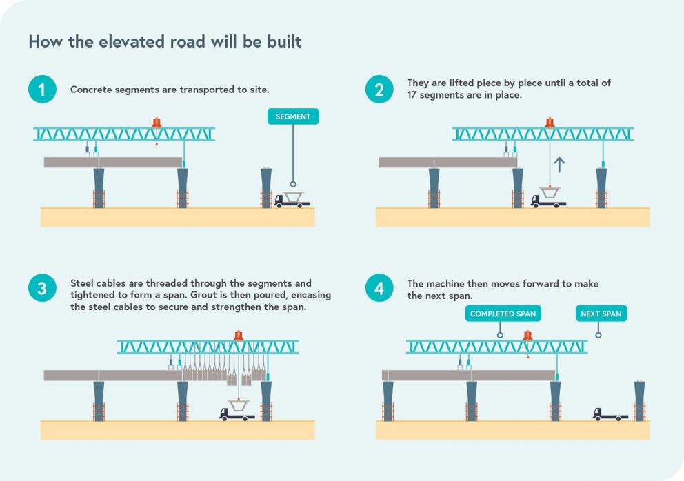 An infographic of how the elevated road will be built. For more information, please refer to the text below.