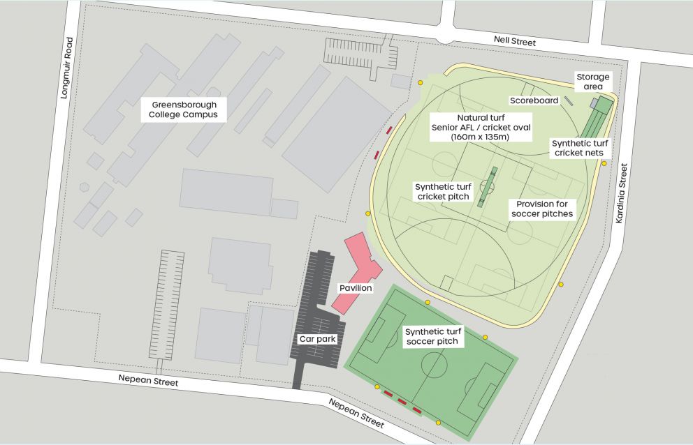 A map showing the Greensborough College sporting facility masterplan, highlighting the locations of the school campus, natural turf senior AFL and cricket oval, synthetic turf cricket pitch, scoreboard, storage area, synthetic turf cricket nets, provision for soccer pitches, pavilion, car park and synthetic turf soccer pitch.