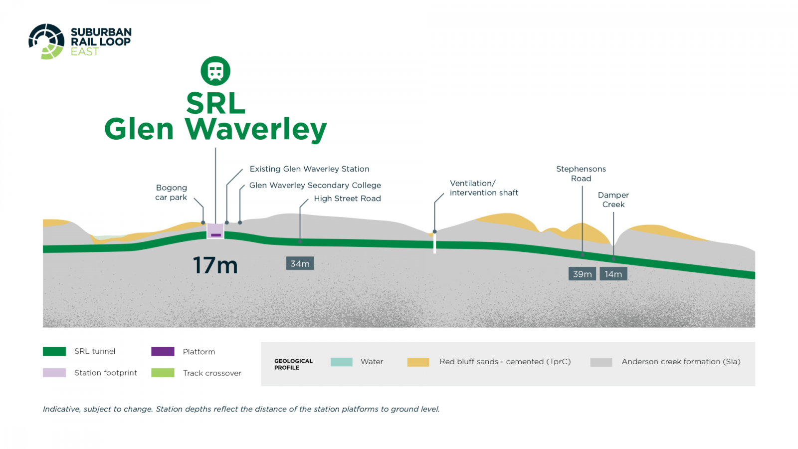 Diagram: The path of SRL East tunnel beneath Glen Waverley. Depth is 34m to 39m to 14m.