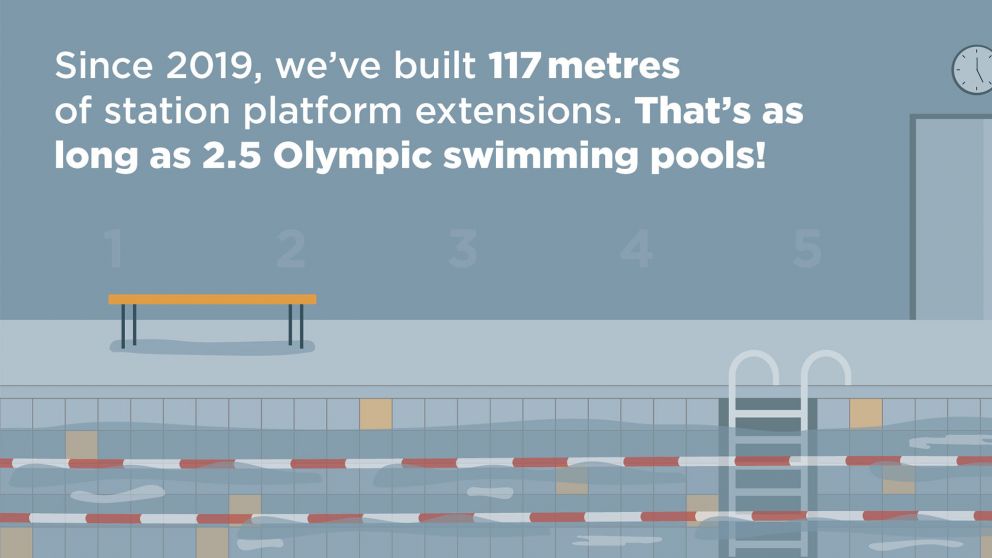 Since 2019, we've built 117m of station platform extensions. That's as long as 2.5 Olympic swimming pools!