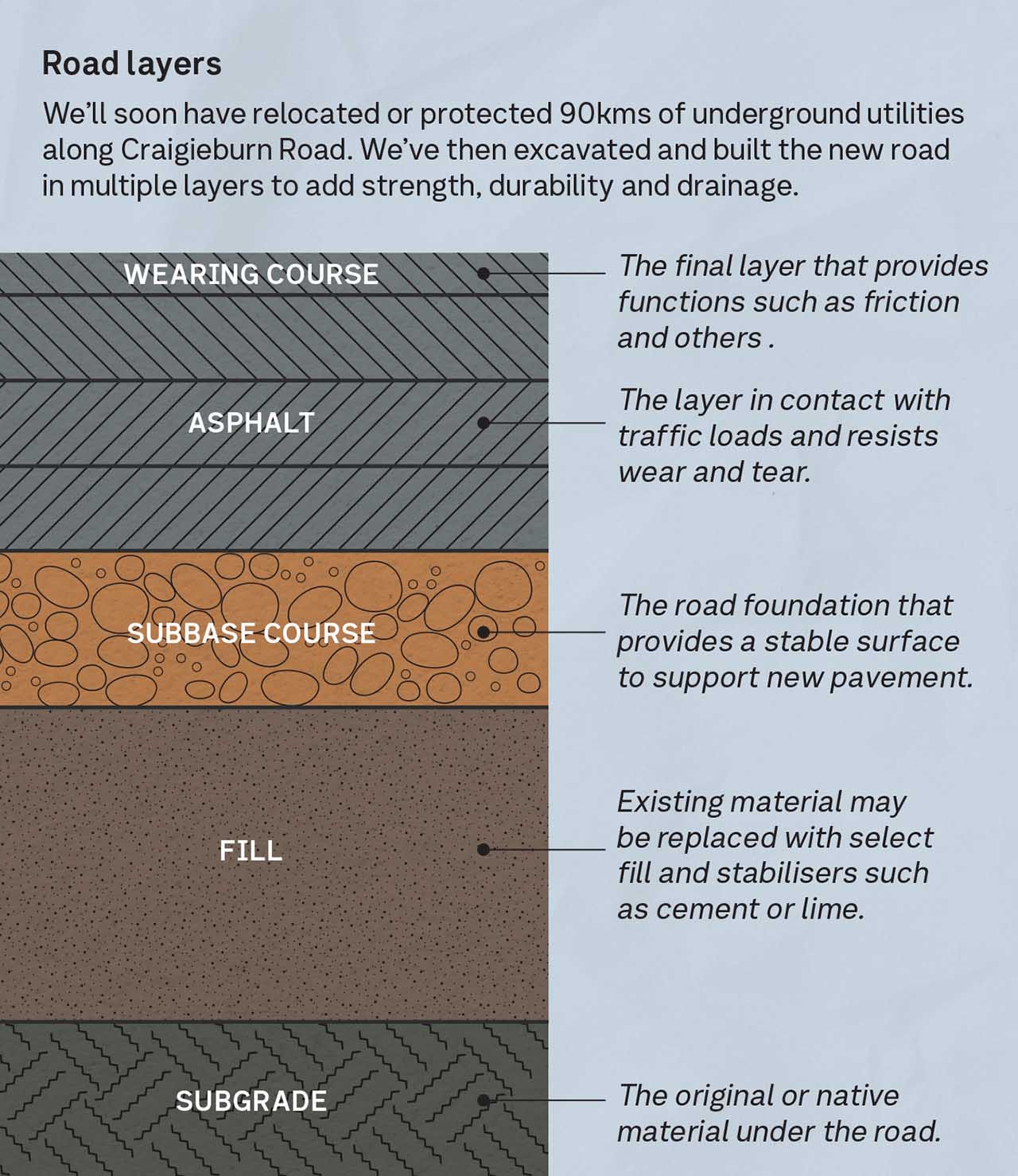 A graphic showing the road layers for Craigieburn Road Upgrade