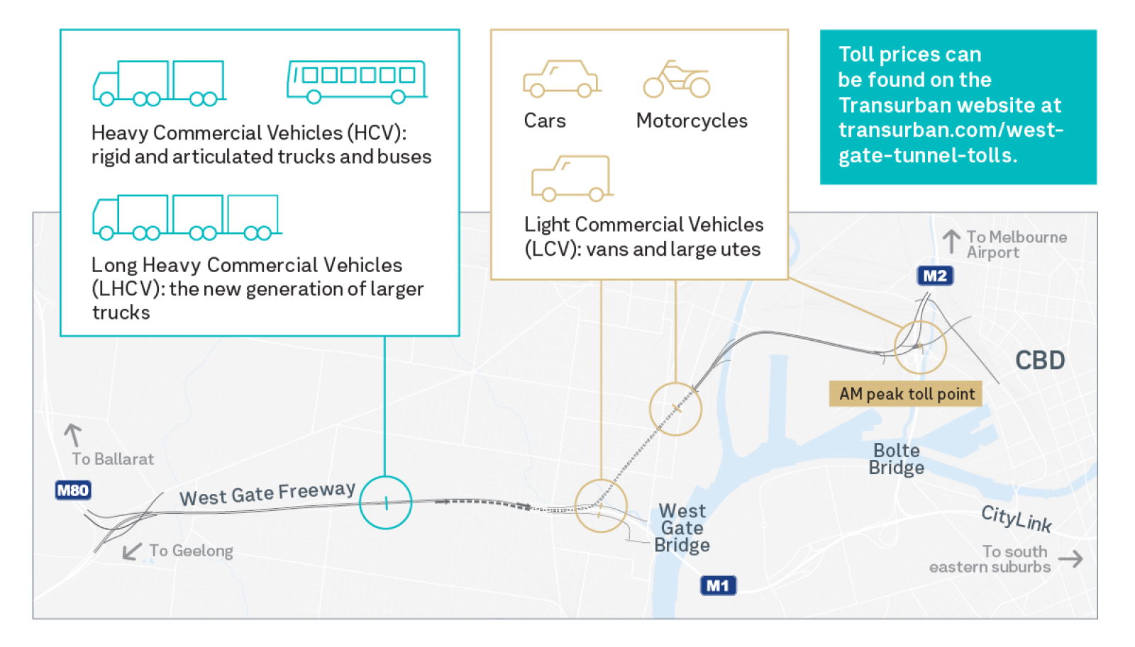 A graphic showing tolls applicable to various vehicle categories.