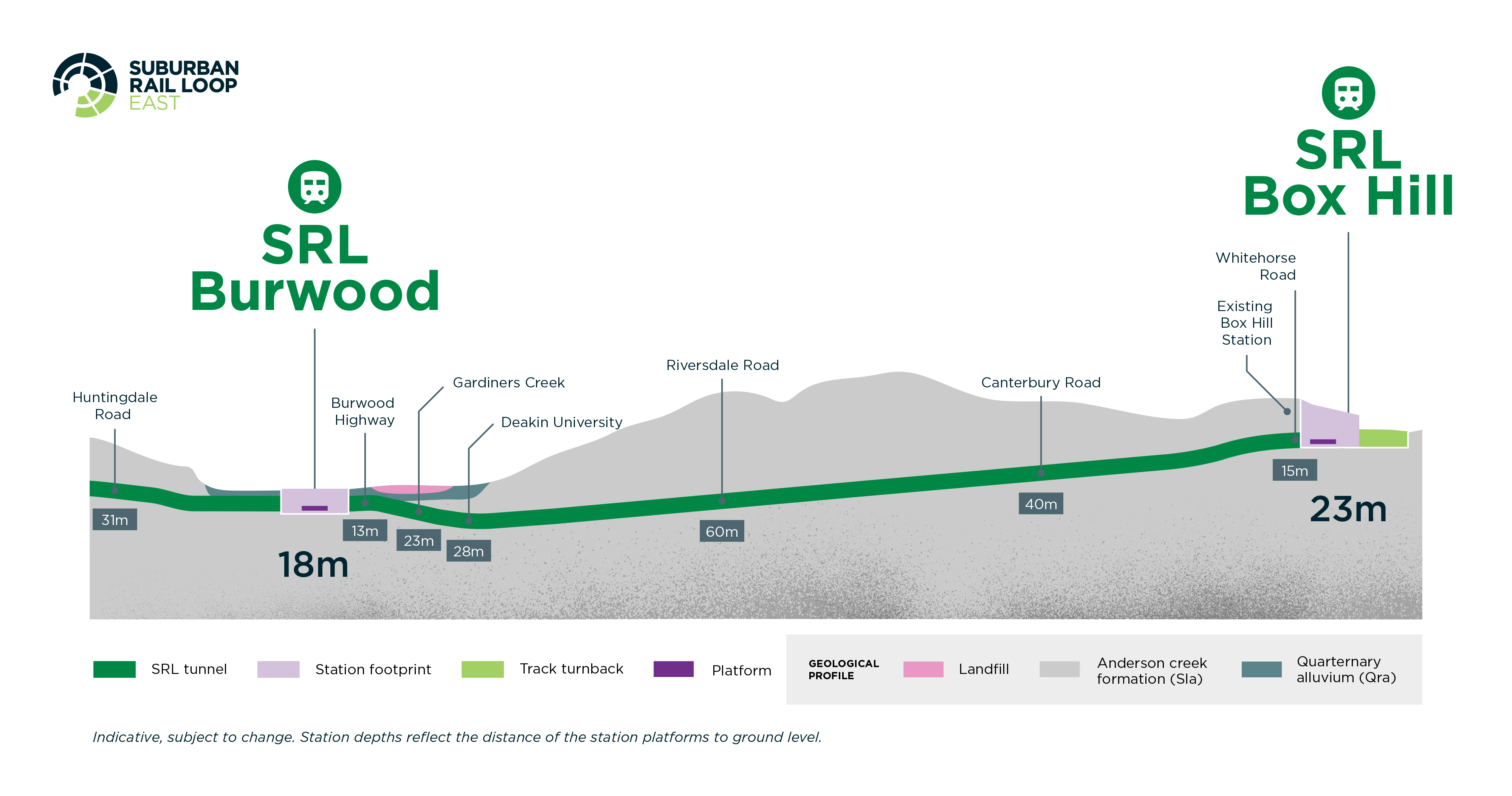 Diagram: The underground path of SRL East between Burwood and Box Hill. Depth is 31m, 13m, 23m, 28m, 60m, and 40m to 15m.