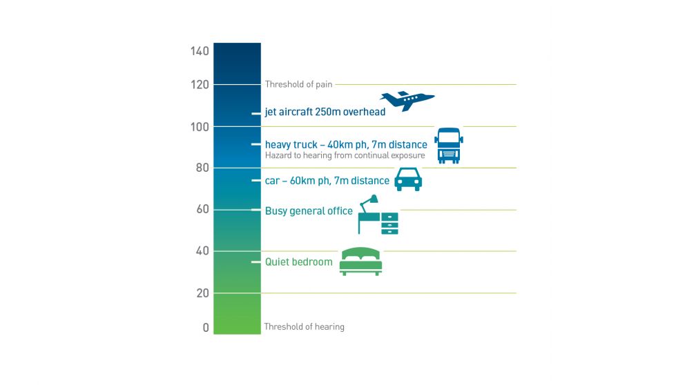 An infographic showing decibel (dB) noise measurement ranging from 0 to 140. At 40 dB is a quiet bedroom; at 60 dB is a busy office; at 75 dB is a car travelling at 60km/h; at 95 dB is a heavy truck travelling at 40km/h; and at 105 dB is a jet aircraft 250m overhead.