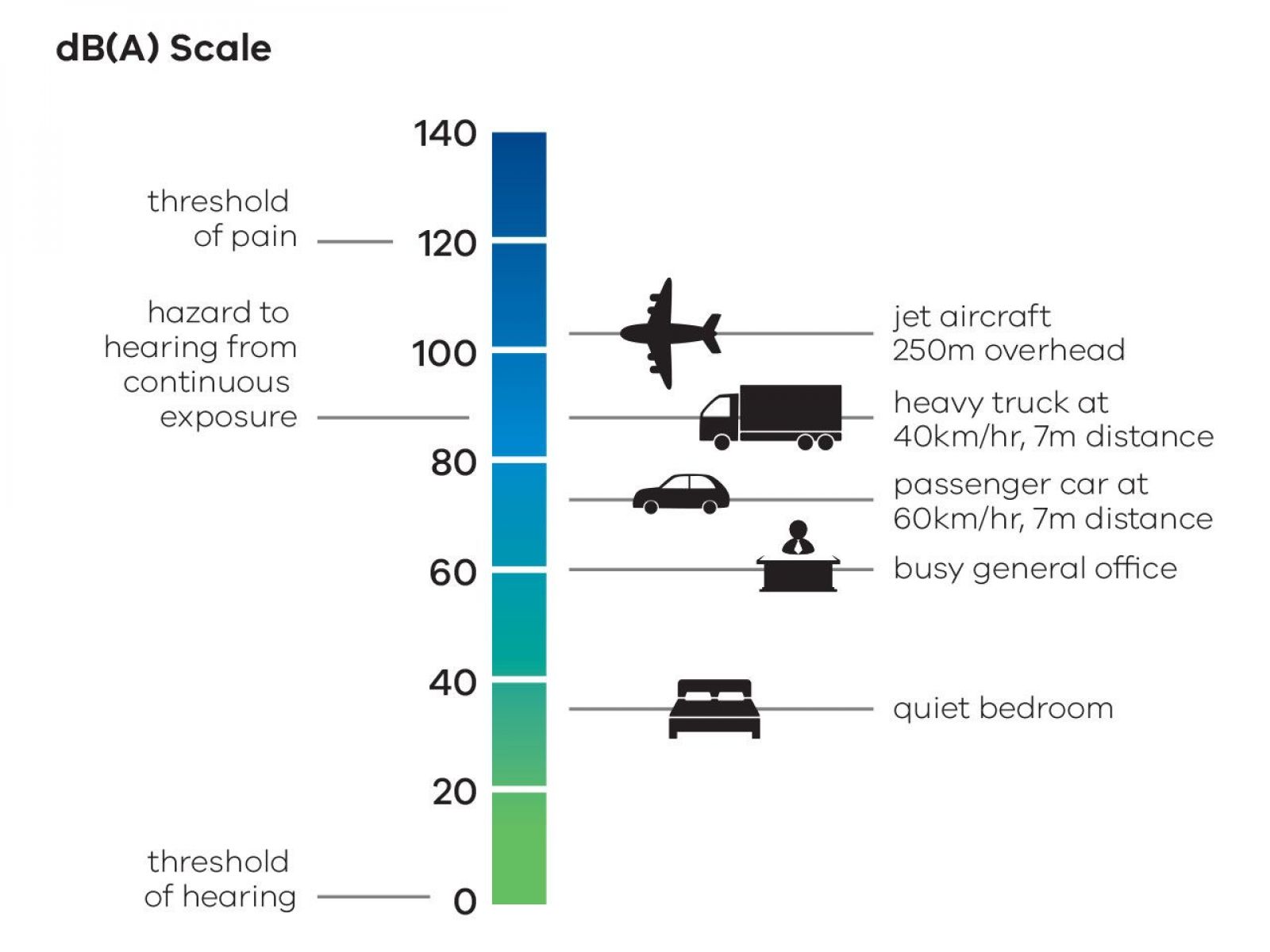 A pictorial depiction of the dB(A) Scale measuring noise levels typically experienced in different environments. Moving up the scale in ascending levels of noise: about 38dB(A) is equvialent to the noise level experienced in a quiet bedroom, a busy general office is at a noise level of 60dB(A), a passenger car at 60km/hr at a 7m distance is at approximately 76 dB(A).  For a heavy truck travelling at 40km/h, at a distance of 7m, the noise level is at 90 dB(A), while a jet aircraft flying 250m overhead is at 105dB(A). Continuous exposure to noise levels above 85dB(A) may be a hazard to hearing, with the threshold of pain at 120db(A).