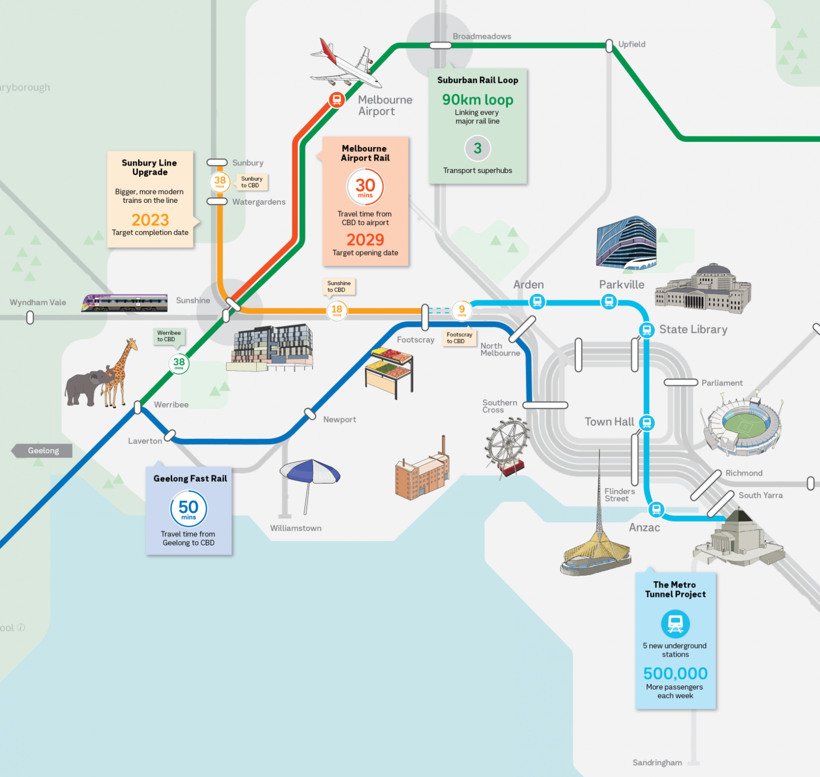 This infographic highlights road and rail upgrades across the west. The details outlined in this image are contained in the content below.