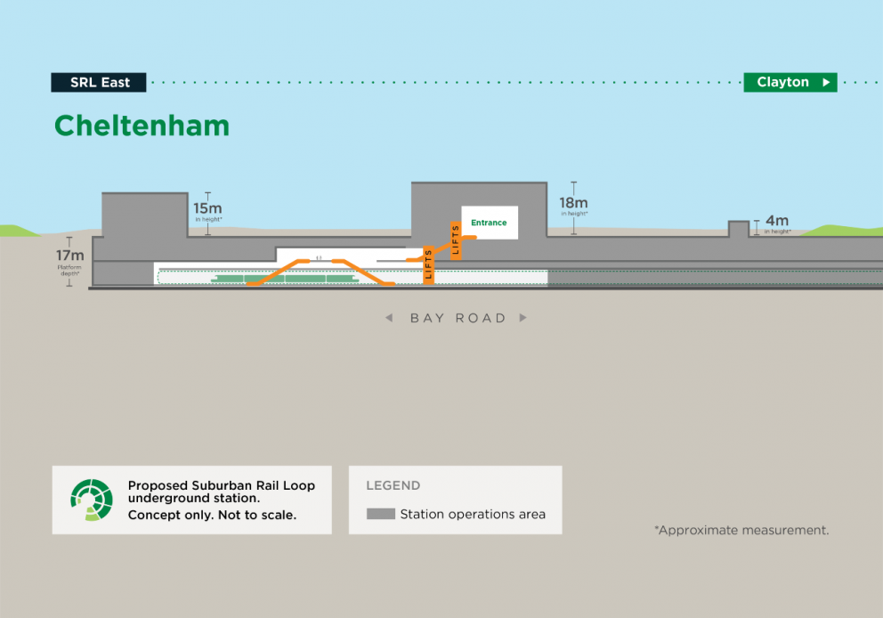 Diagram: SRL station at Cheltenham cross section