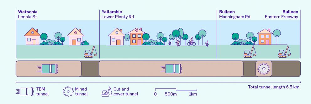 A diagram showing tunnel construction techniques underneath houses including tunnel boring machines and mined and cut and cover sections of tunnel. 