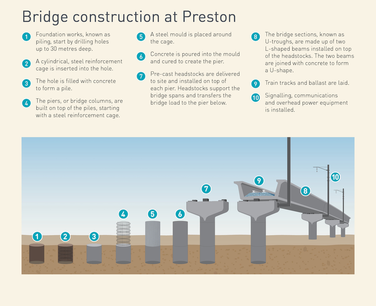 Explanation of bridge construction at Preston. See written description above.