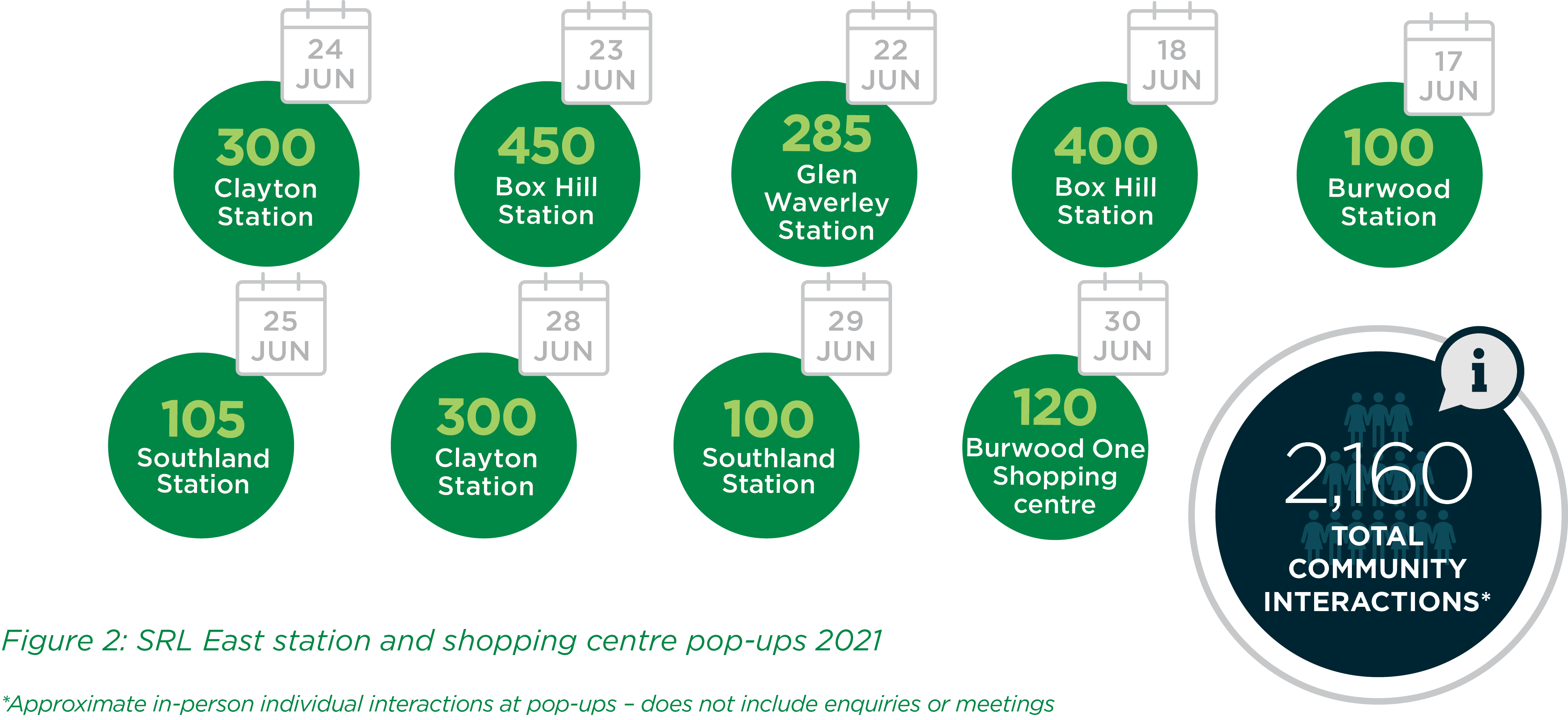 SRL East station and shopping centre pop-ups 2021