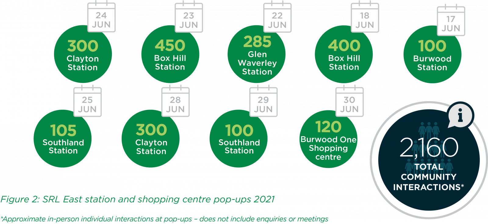 SRL East station and shopping centre pop-ups 2021