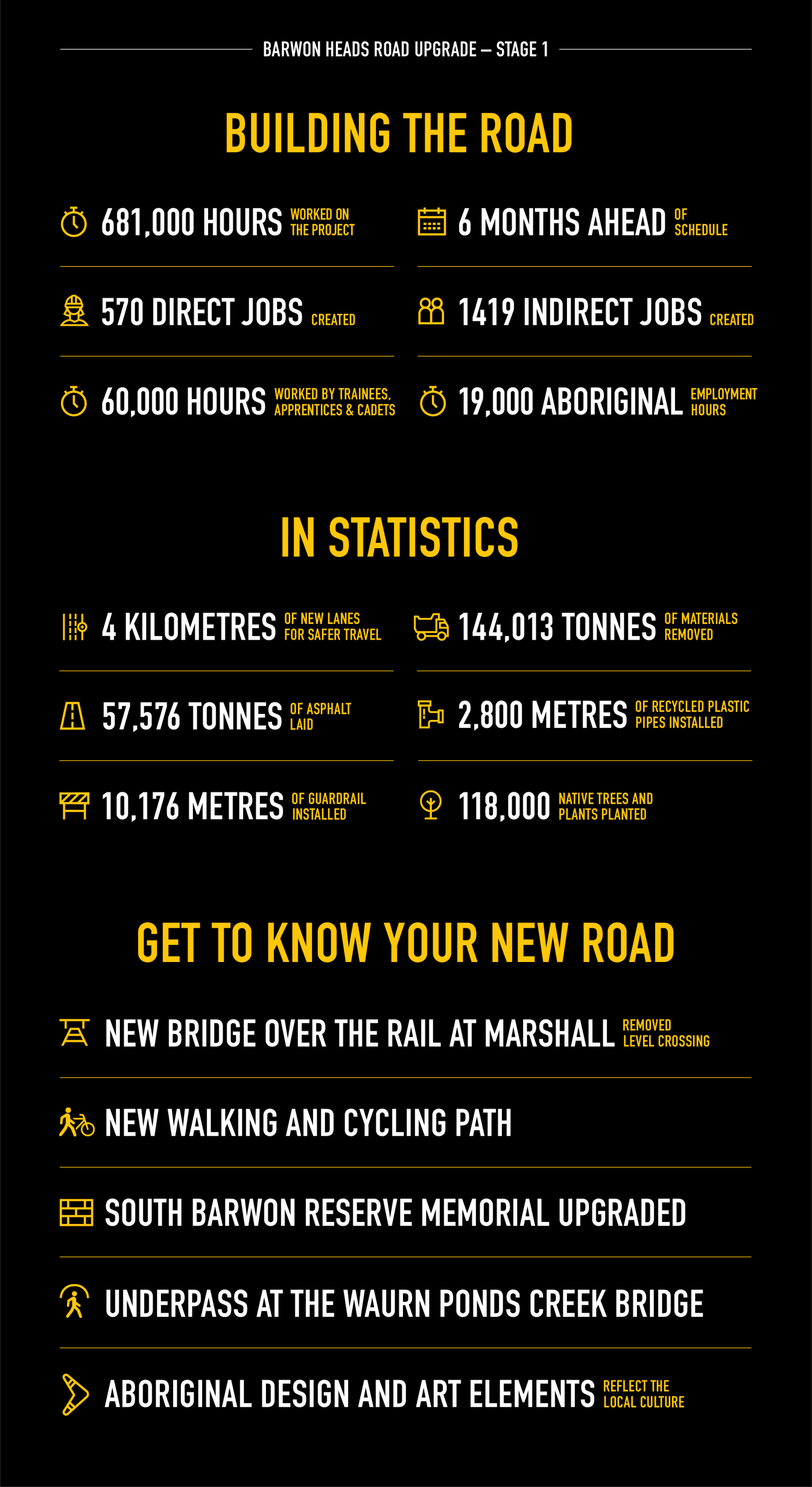 Barwon Heads Road Upgrade Stage 1 statistics